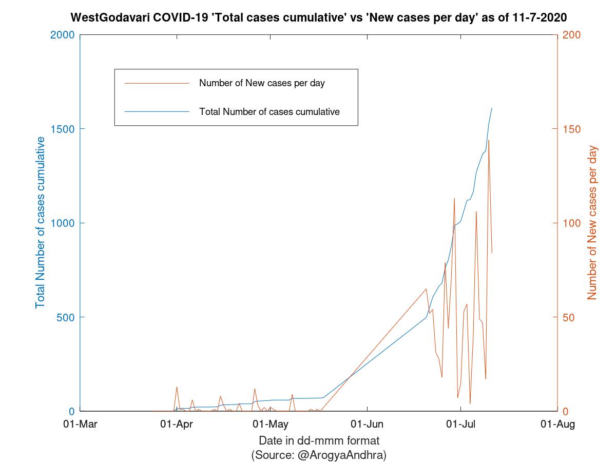 WestGodavari COVID-19 Cases Summary as of 11-Jul-2020