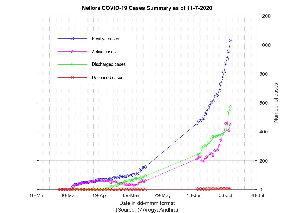 Nellore COVID-19 Cases Summary as of 11-Jul-2020