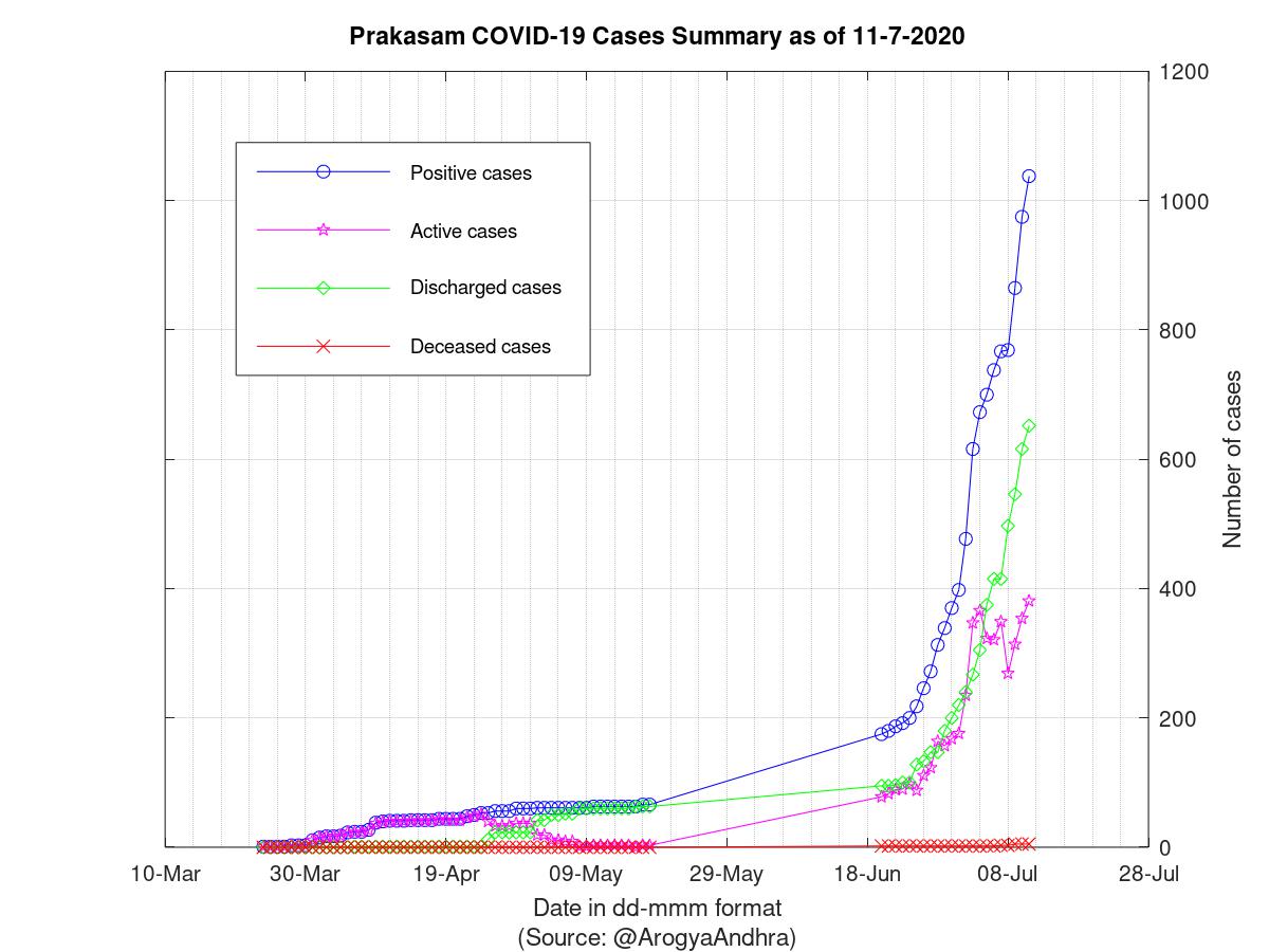 Prakasam COVID-19 Cases Summary as of 11-Jul-2020