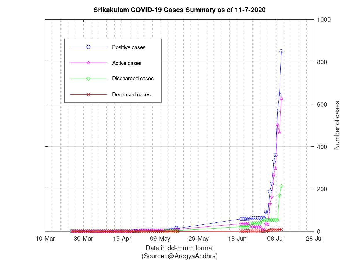 Srikakulam COVID-19 Cases Summary as of 11-Jul-2020