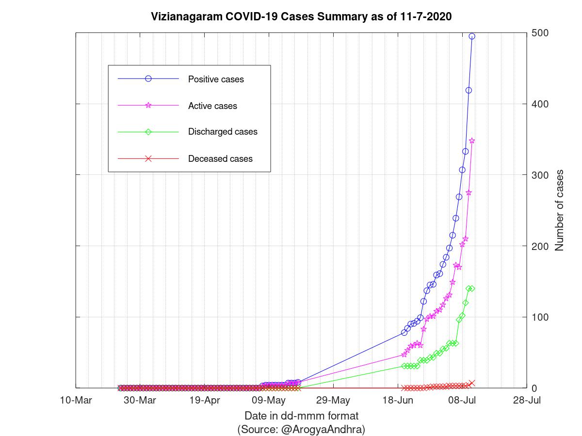 Vizianagaram COVID-19 Cases Summary as of 11-Jul-2020