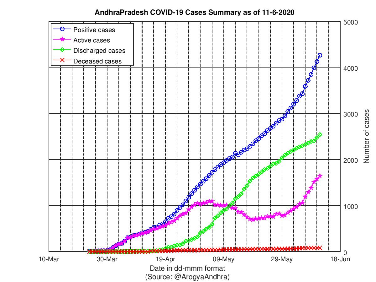 AndhraPradesh COVID-19 Cases Summary as of 11-Jun-2020