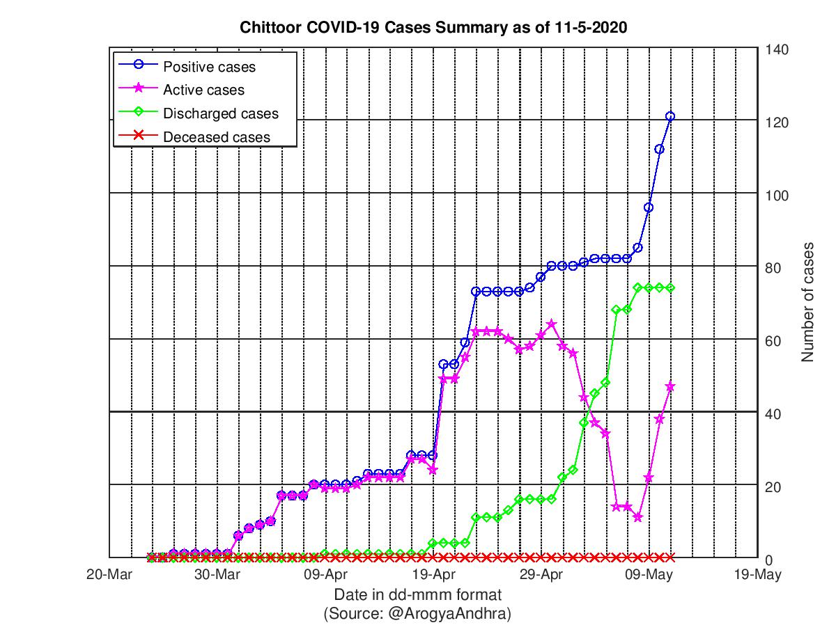 Chittoor COVID-19 Cases Summary as of 11-May-2020