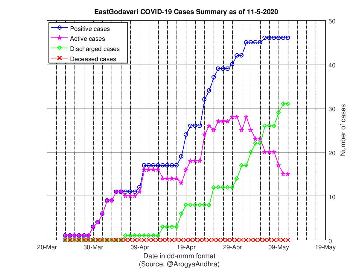 EastGodavari COVID-19 Cases Summary as of 11-May-2020