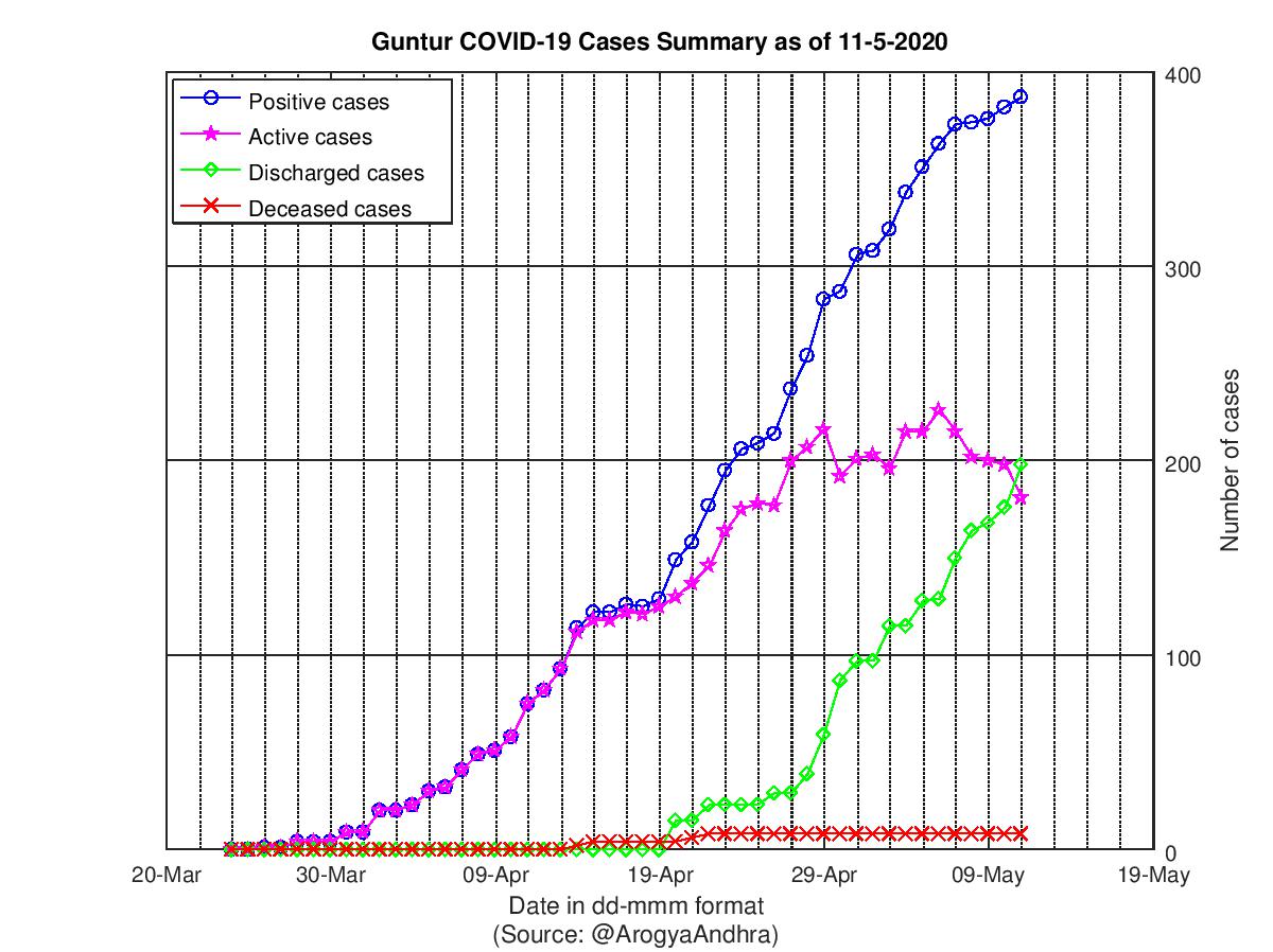 Guntur COVID-19 Cases Summary as of 11-May-2020