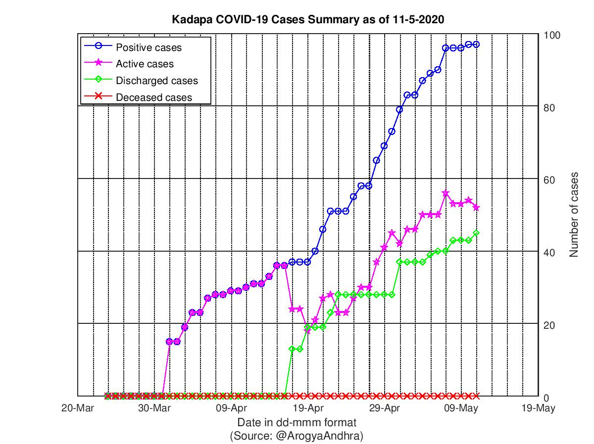 Kadapa COVID-19 Cases Summary as of 11-May-2020