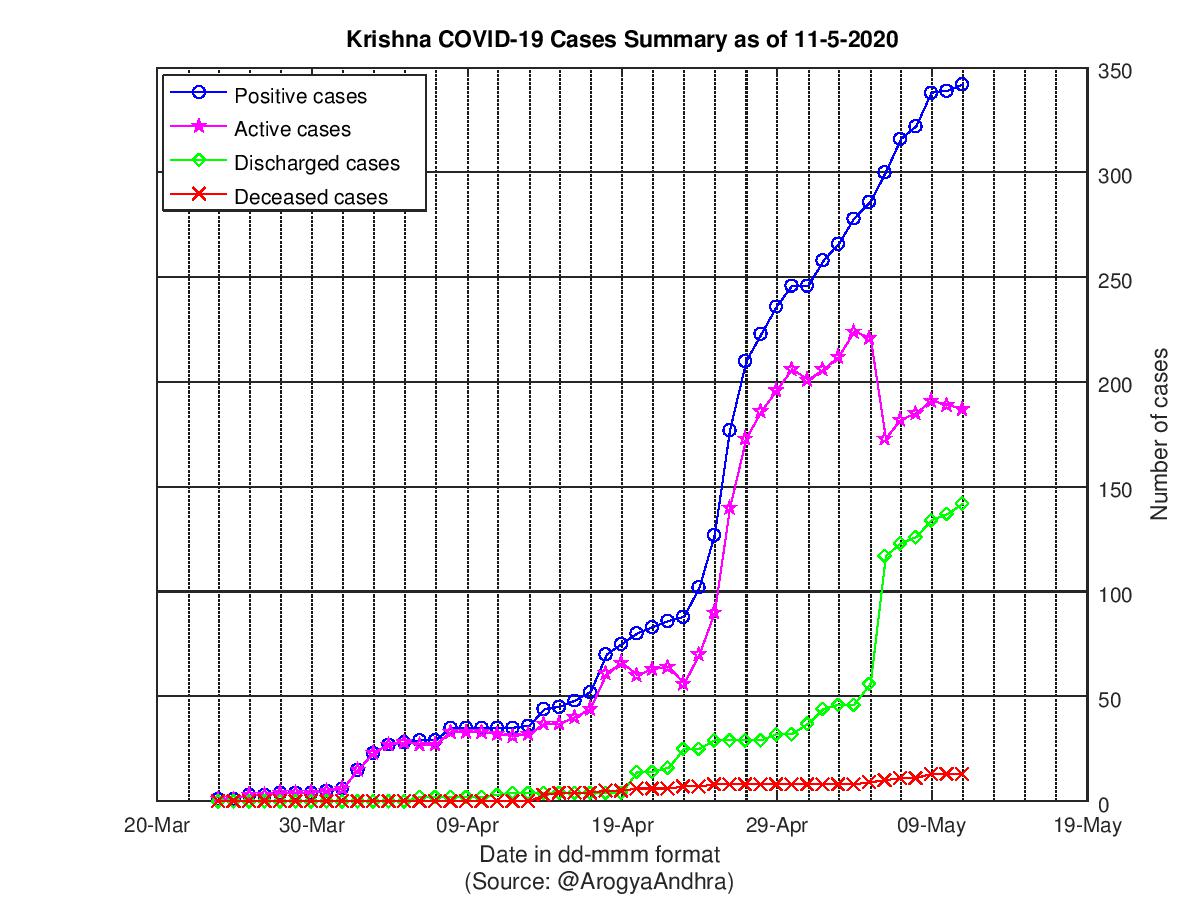 Krishna COVID-19 Cases Summary as of 11-May-2020