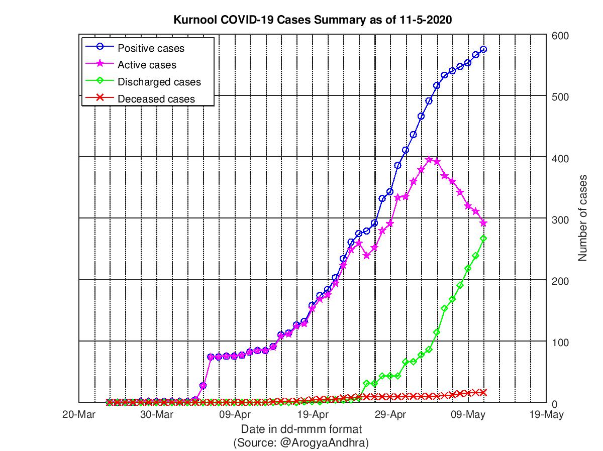 Kurnool COVID-19 Cases Summary as of 11-May-2020