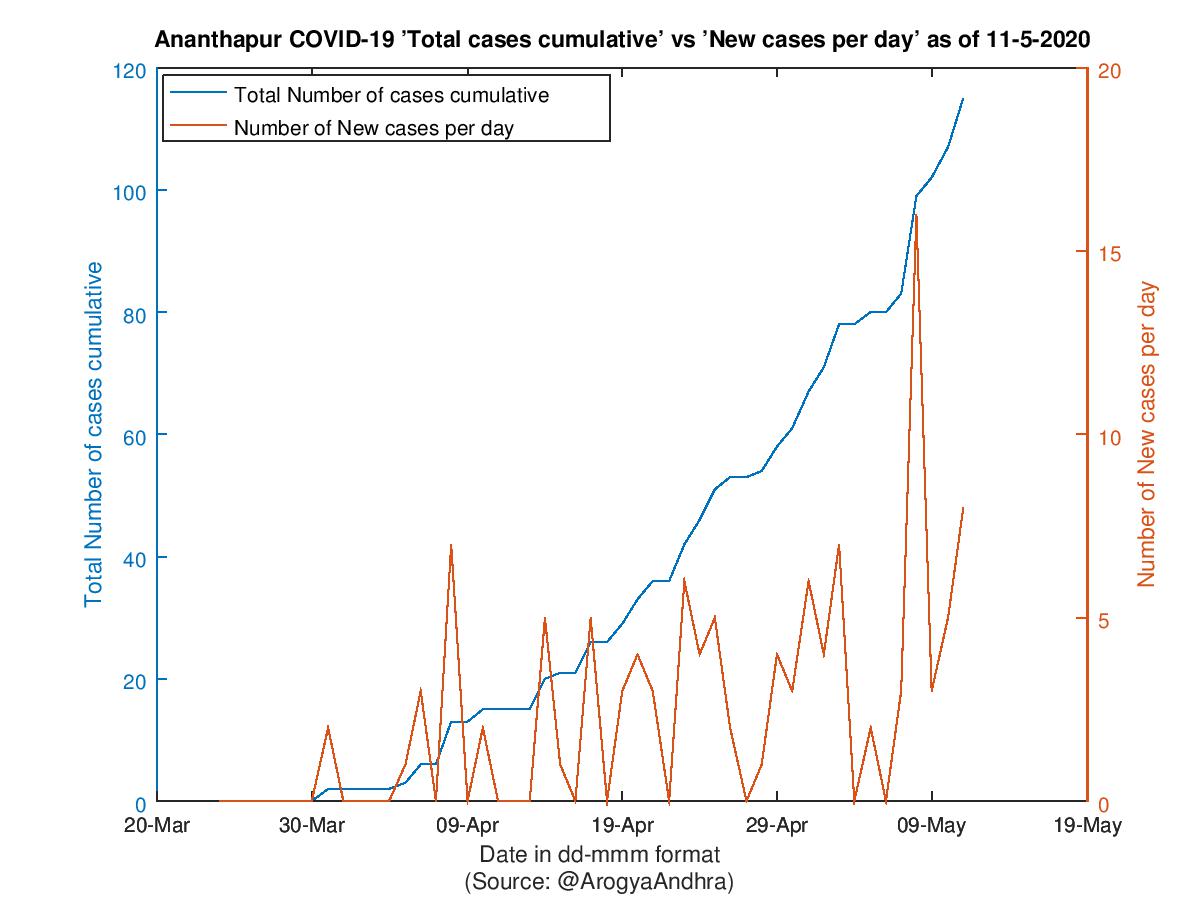 Ananthapur COVID-19 Cases Summary as of 11-May-2020