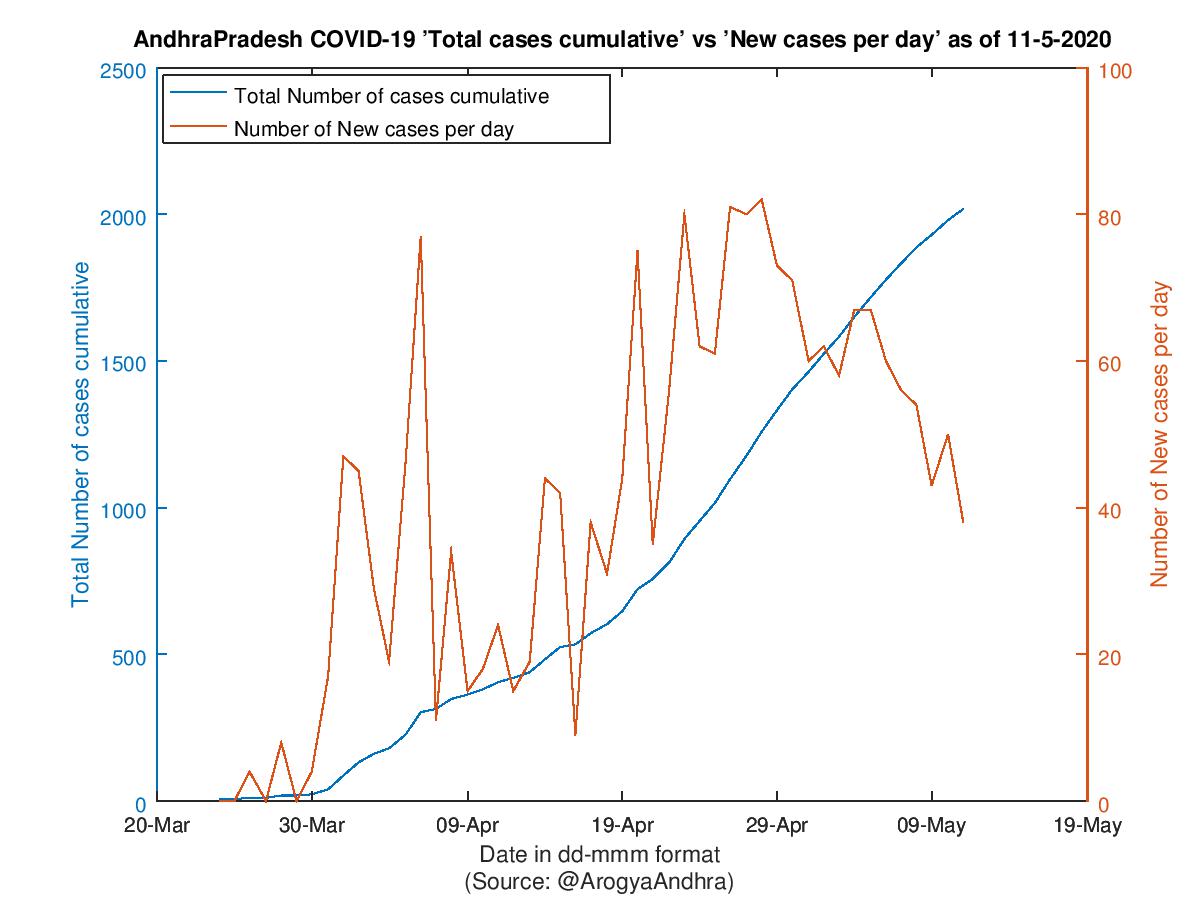 AndhraPradesh COVID-19 Cases Summary as of 11-May-2020