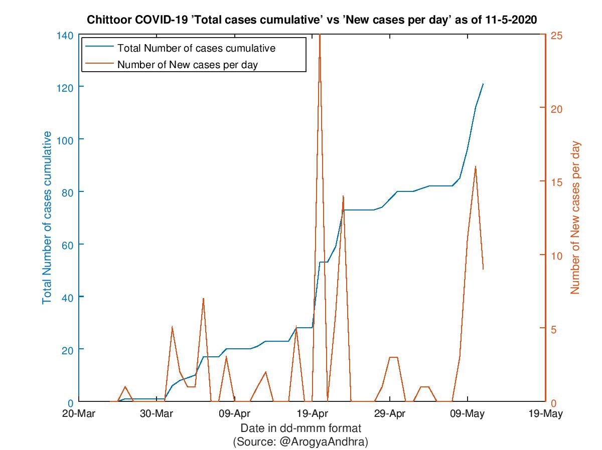 Chittoor COVID-19 Cases Summary as of 11-May-2020