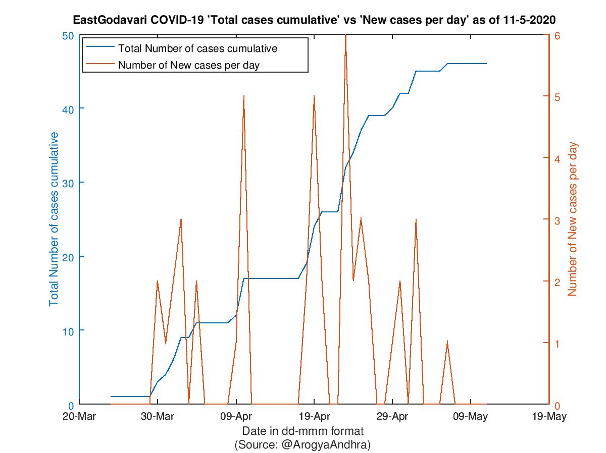 EastGodavari COVID-19 Cases Summary as of 11-May-2020