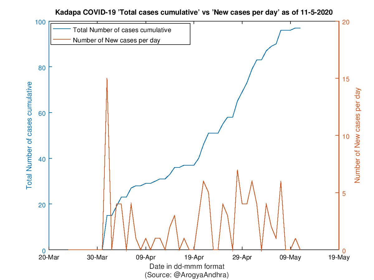 Kadapa COVID-19 Cases Summary as of 11-May-2020