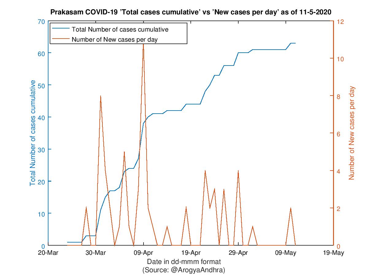 Prakasam COVID-19 Cases Summary as of 11-May-2020