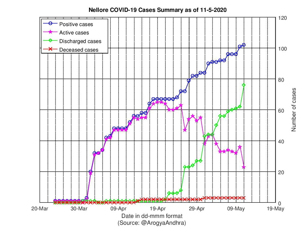 Nellore COVID-19 Cases Summary as of 11-May-2020