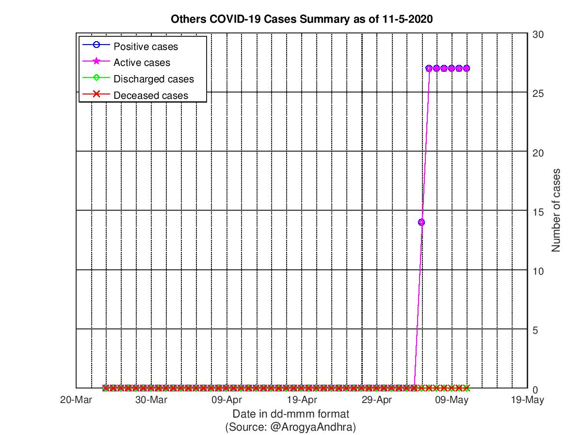 Others COVID-19 Cases Summary as of 11-May-2020