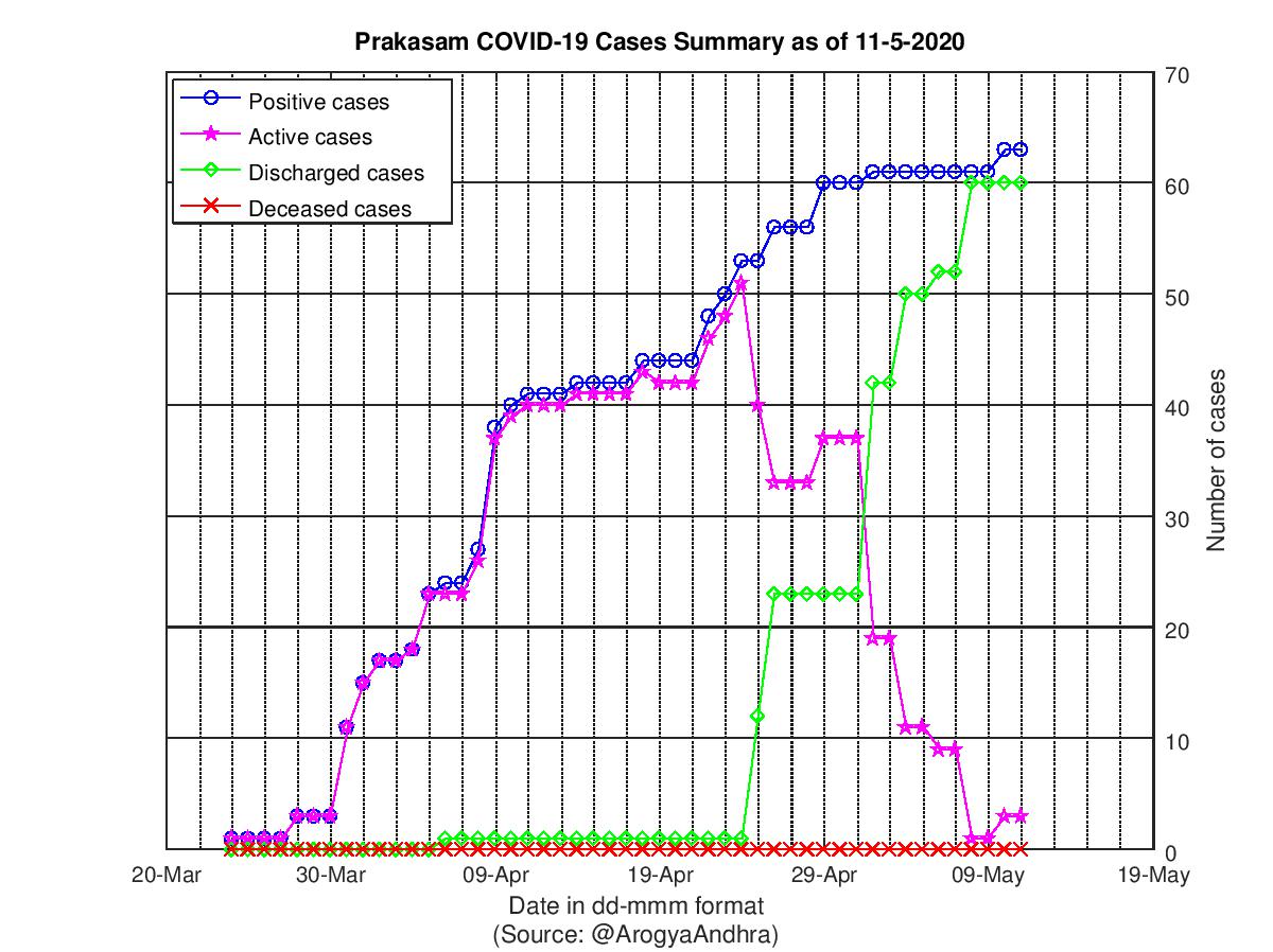 Prakasam COVID-19 Cases Summary as of 11-May-2020