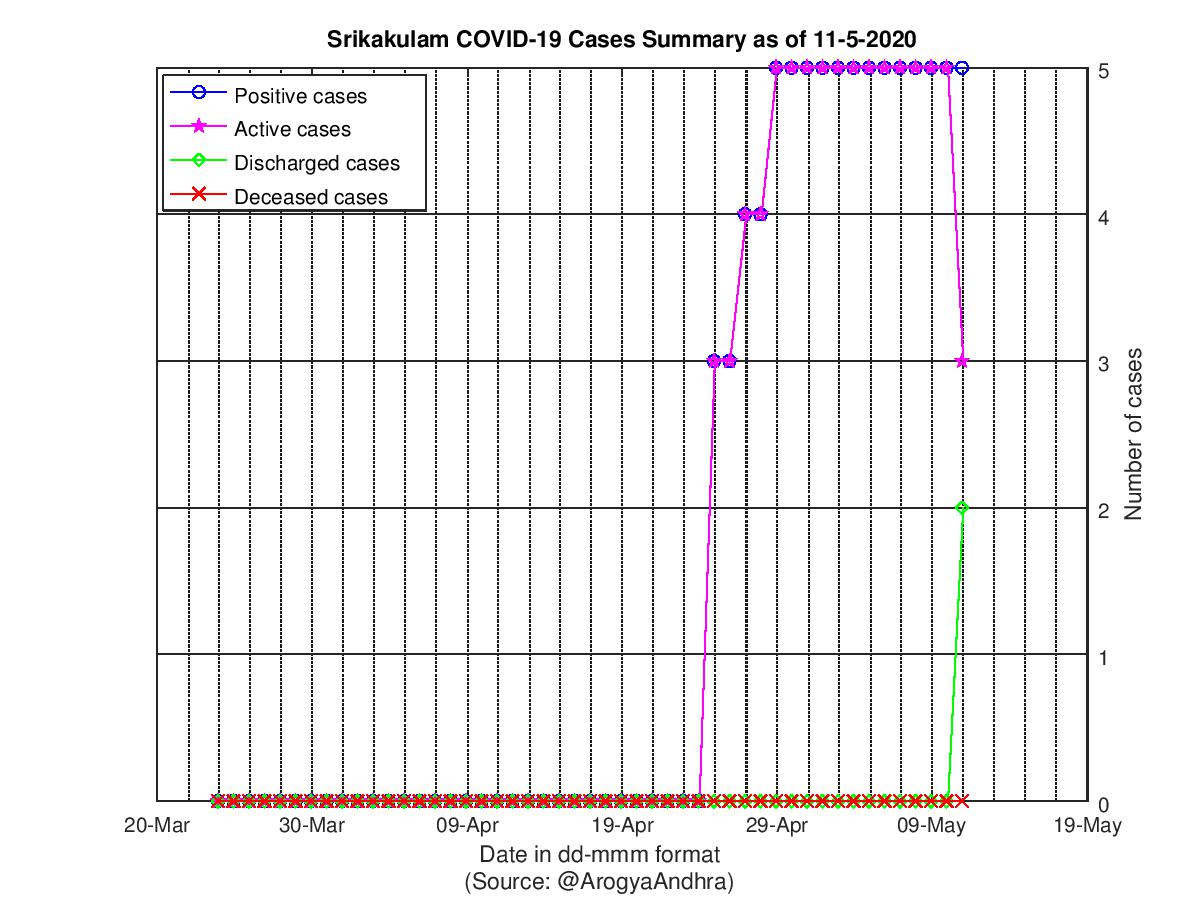 Srikakulam COVID-19 Cases Summary as of 11-May-2020