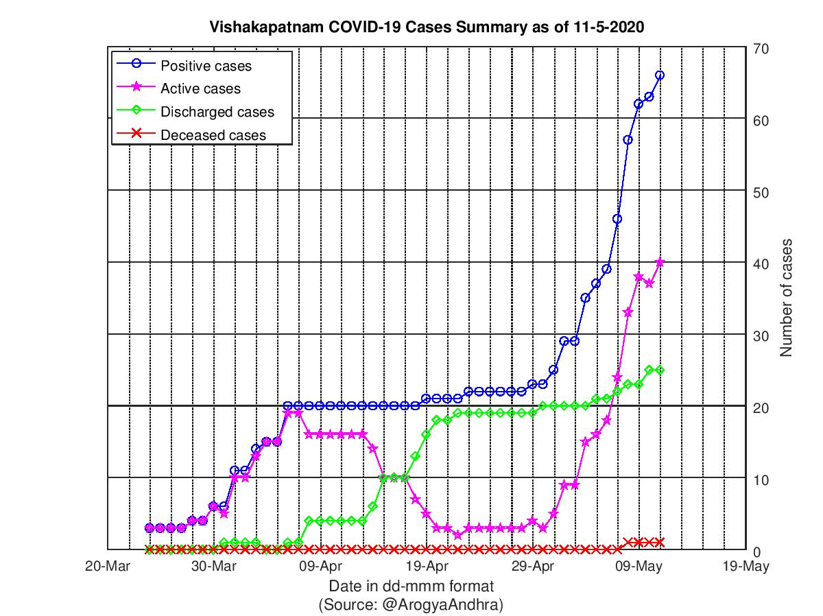 Vishakapatnam COVID-19 Cases Summary as of 11-May-2020