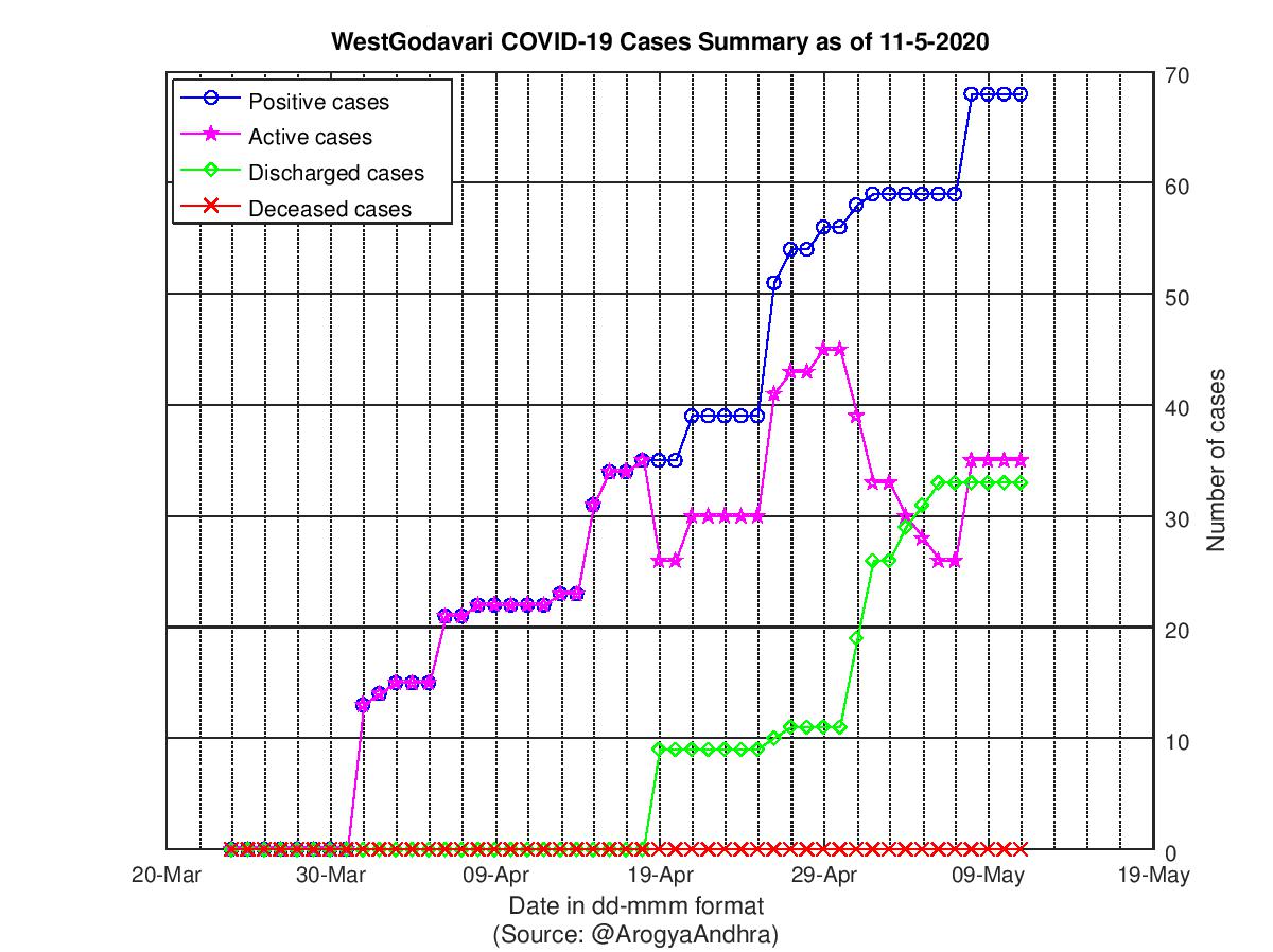 WestGodavari COVID-19 Cases Summary as of 11-May-2020