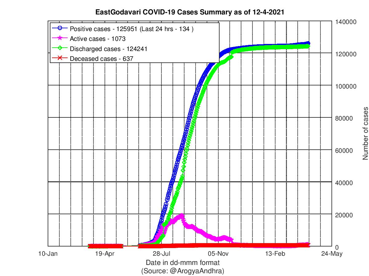 EastGodavari COVID-19 Cases Summary as of 12-Apr-2021