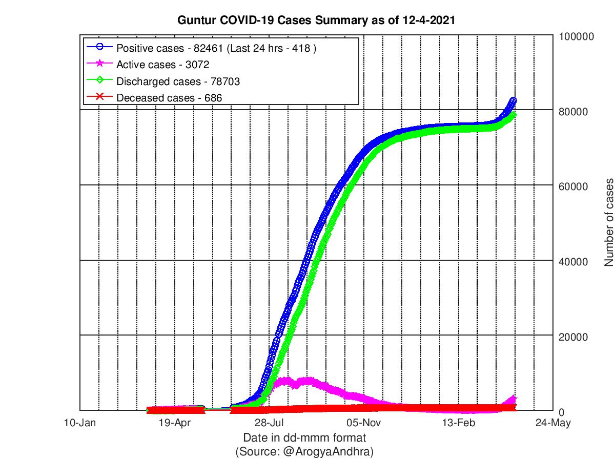 Guntur COVID-19 Cases Summary as of 12-Apr-2021