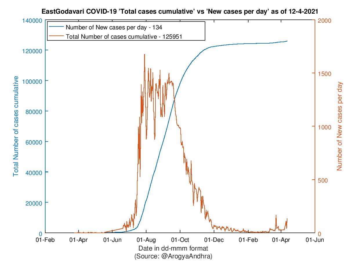 EastGodavari COVID-19 Cases Summary as of 12-Apr-2021