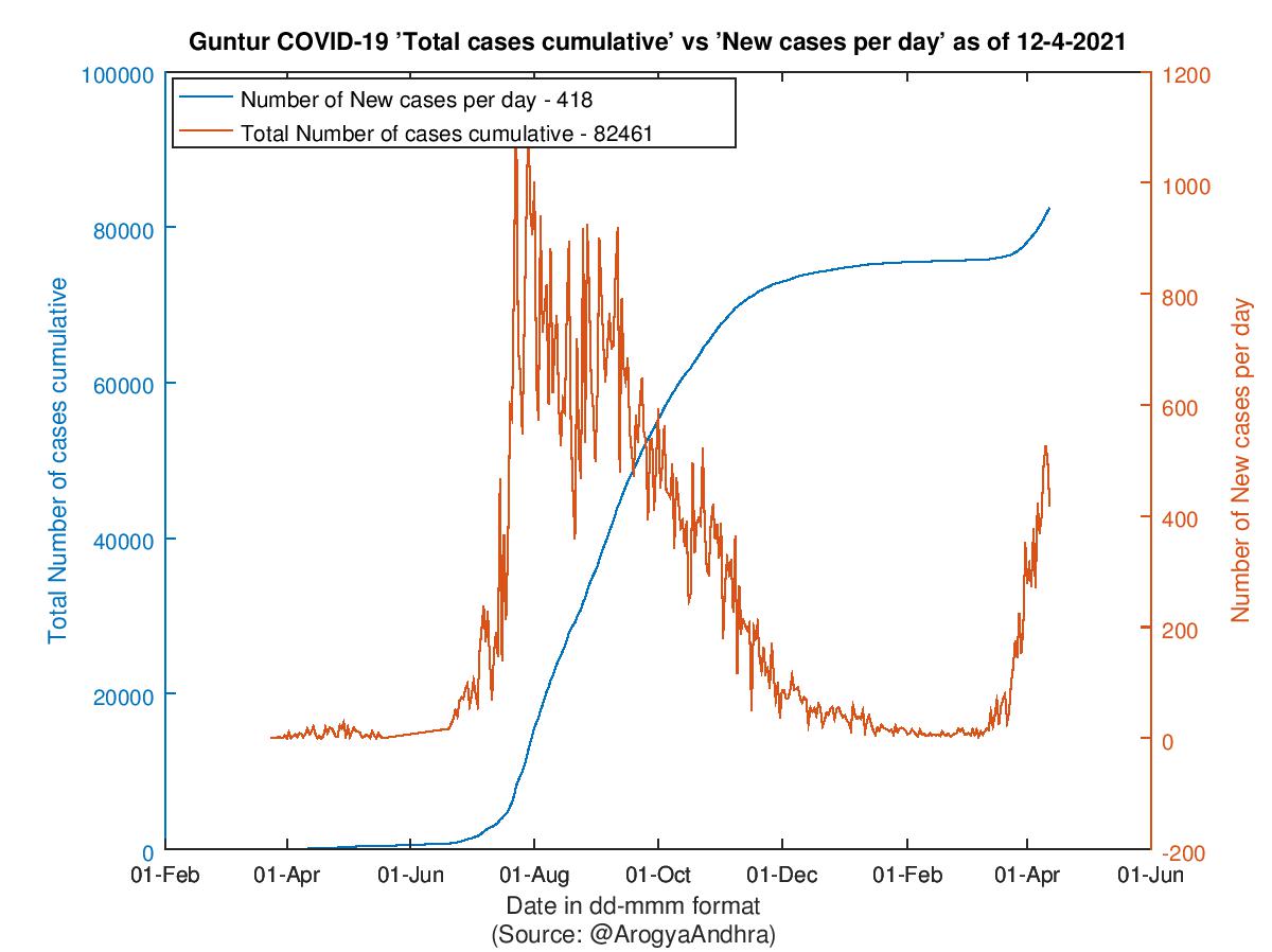 Guntur COVID-19 Cases Summary as of 12-Apr-2021