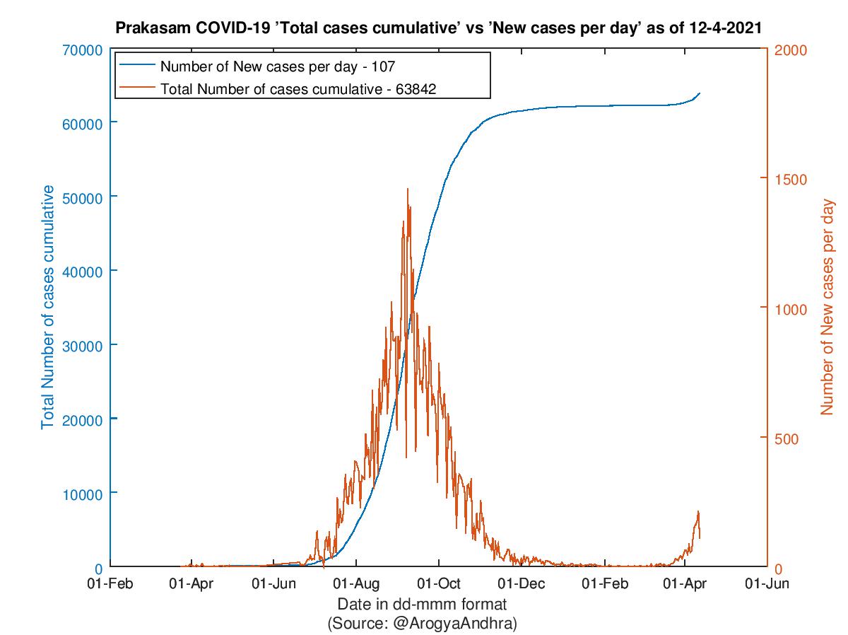 Prakasam COVID-19 Cases Summary as of 12-Apr-2021