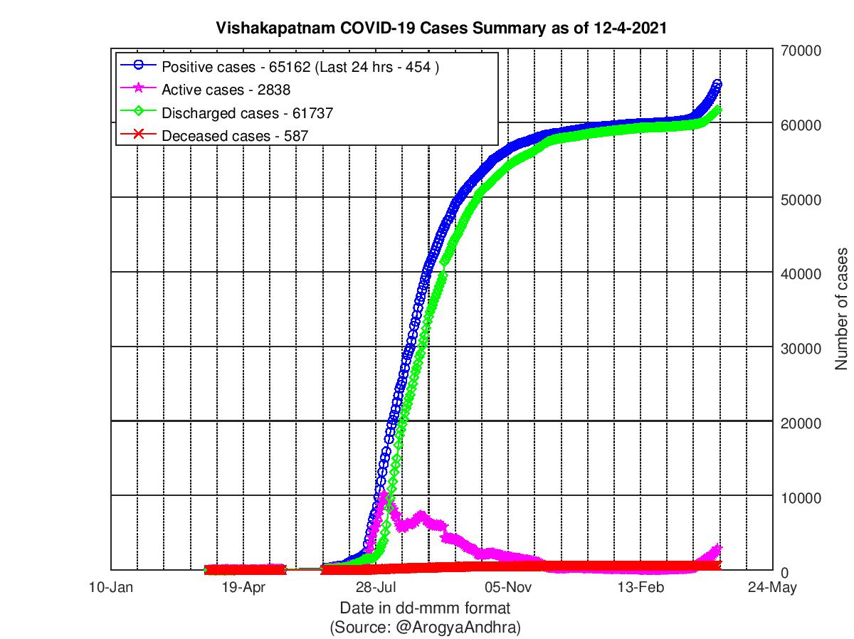 Vishakapatnam COVID-19 Cases Summary as of 12-Apr-2021