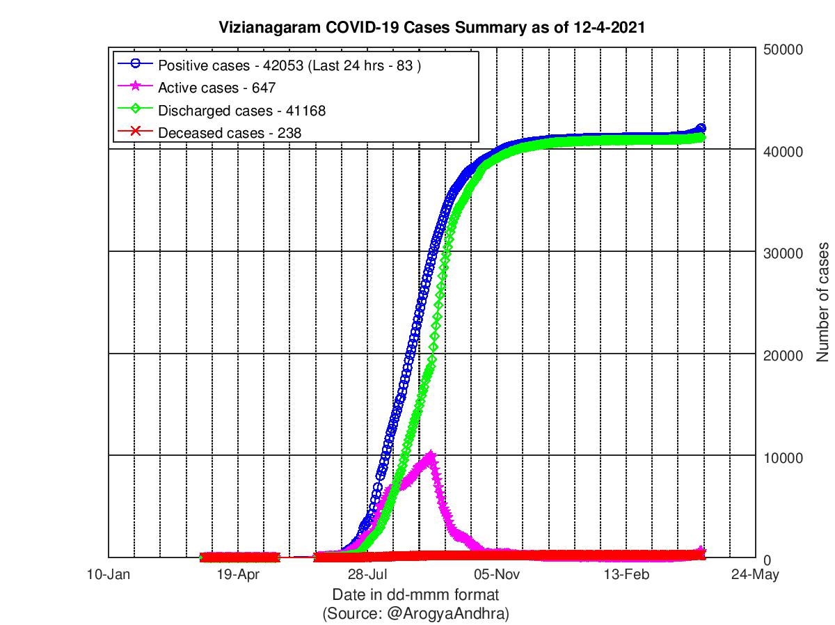 Vizianagaram COVID-19 Cases Summary as of 12-Apr-2021