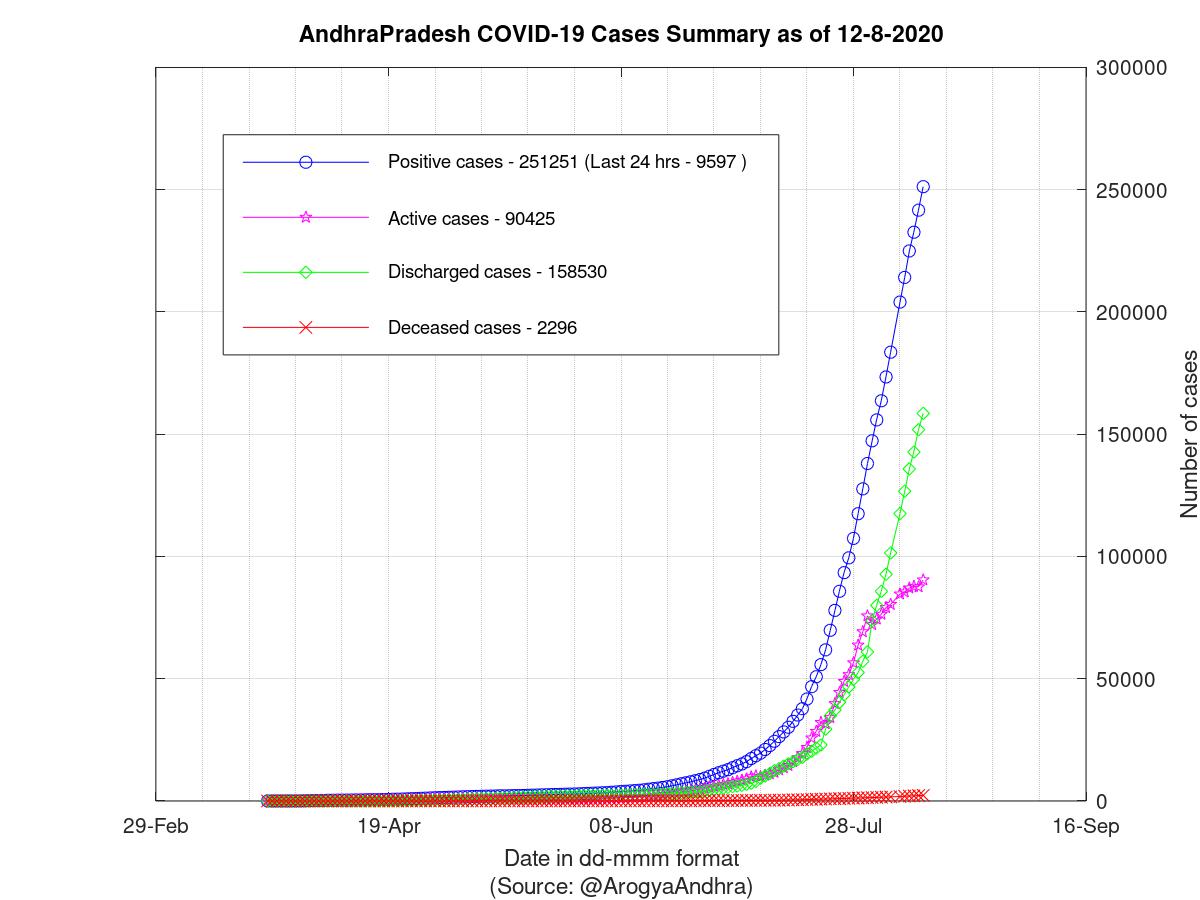 AndhraPradesh COVID-19 Cases Summary as of 12-Aug-2020