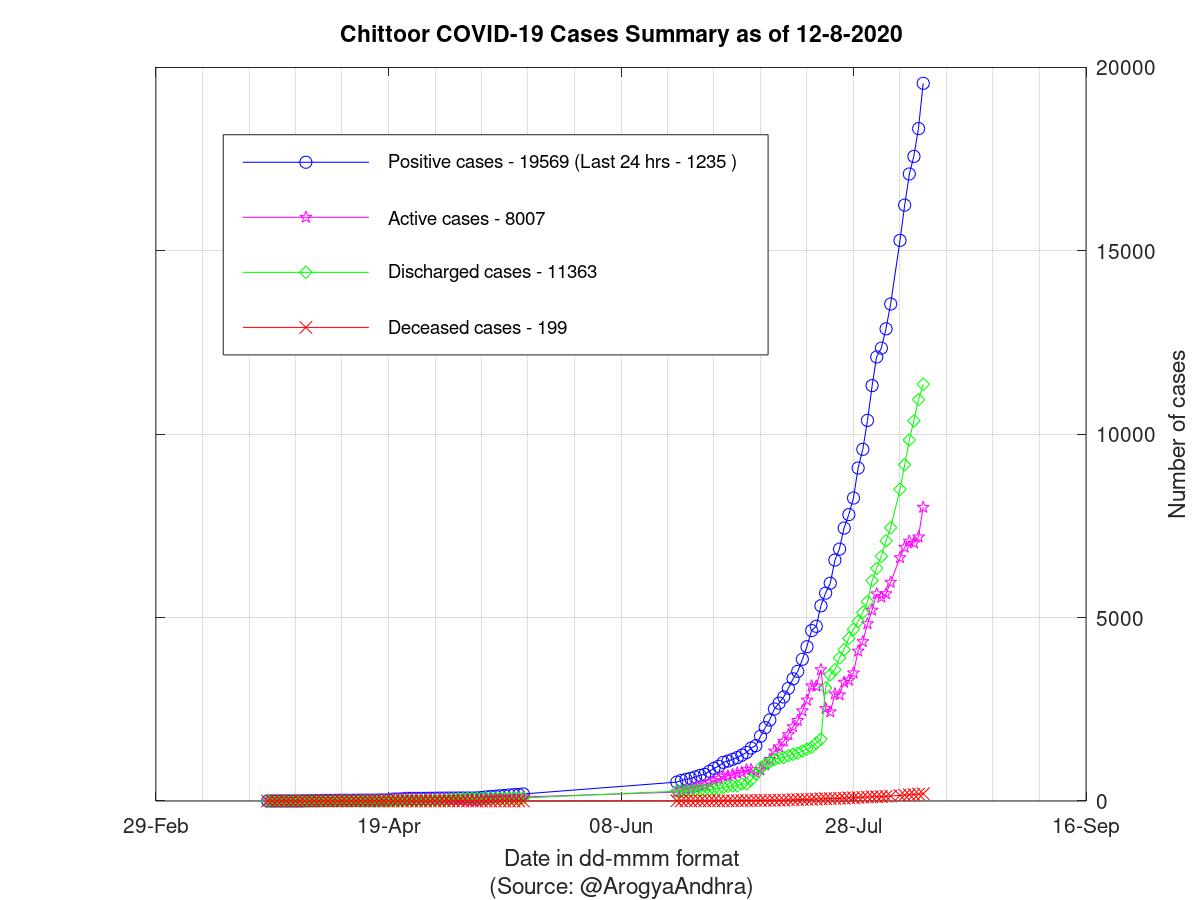 Chittoor COVID-19 Cases Summary as of 12-Aug-2020