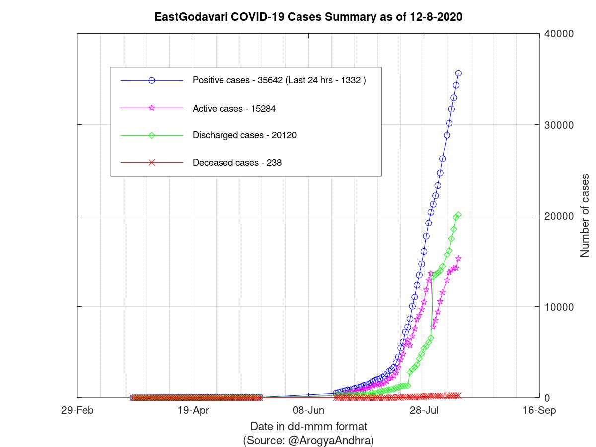 EastGodavari COVID-19 Cases Summary as of 12-Aug-2020