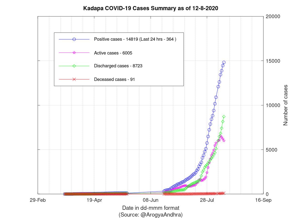 Kadapa COVID-19 Cases Summary as of 12-Aug-2020