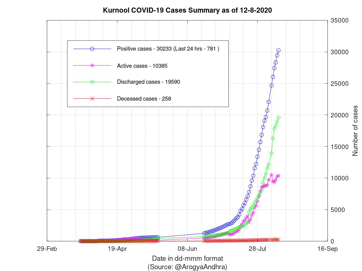 Kurnool COVID-19 Cases Summary as of 12-Aug-2020