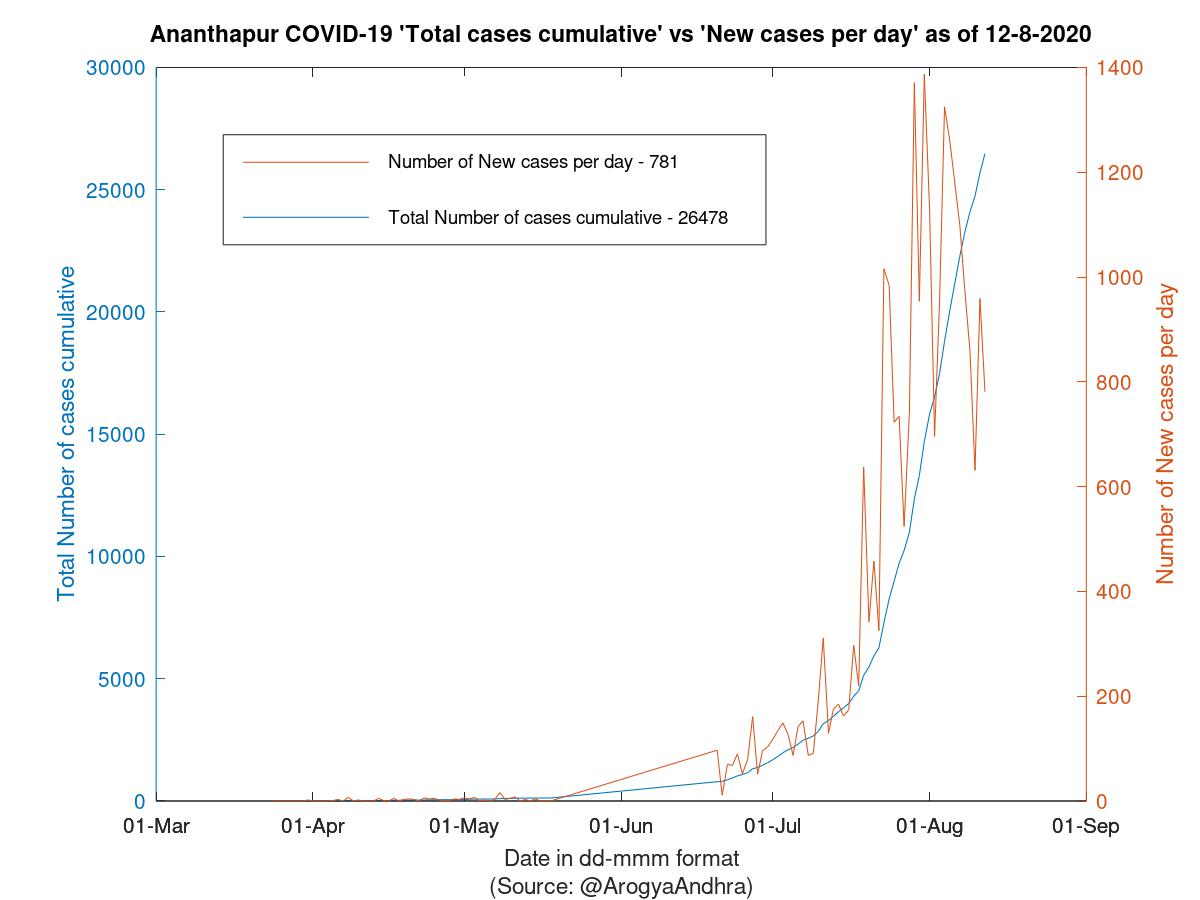 Ananthapur COVID-19 Cases Summary as of 12-Aug-2020