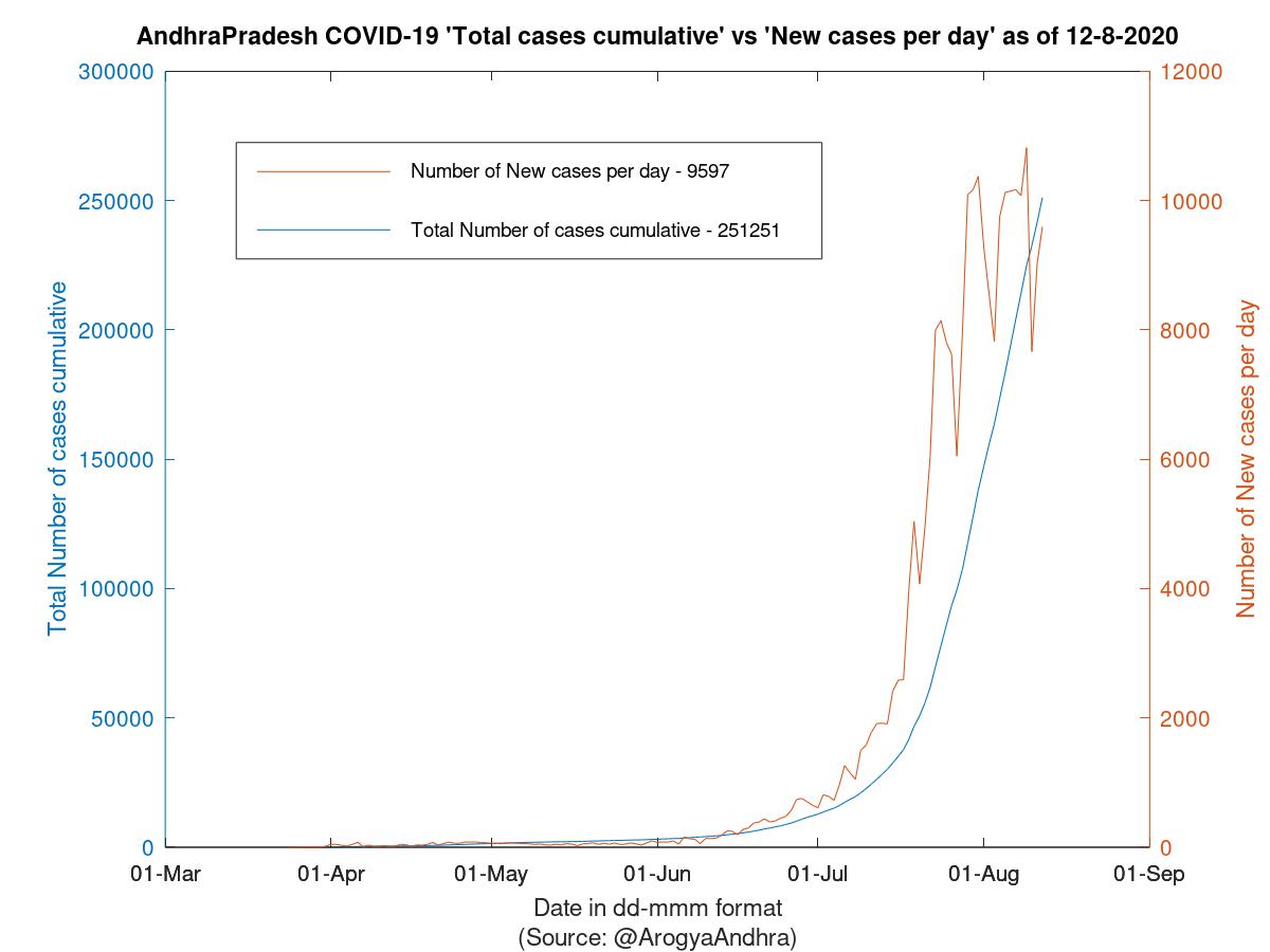 AndhraPradesh COVID-19 Cases Summary as of 12-Aug-2020