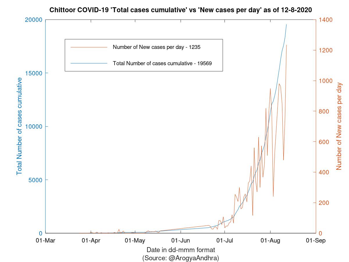 Chittoor COVID-19 Cases Summary as of 12-Aug-2020