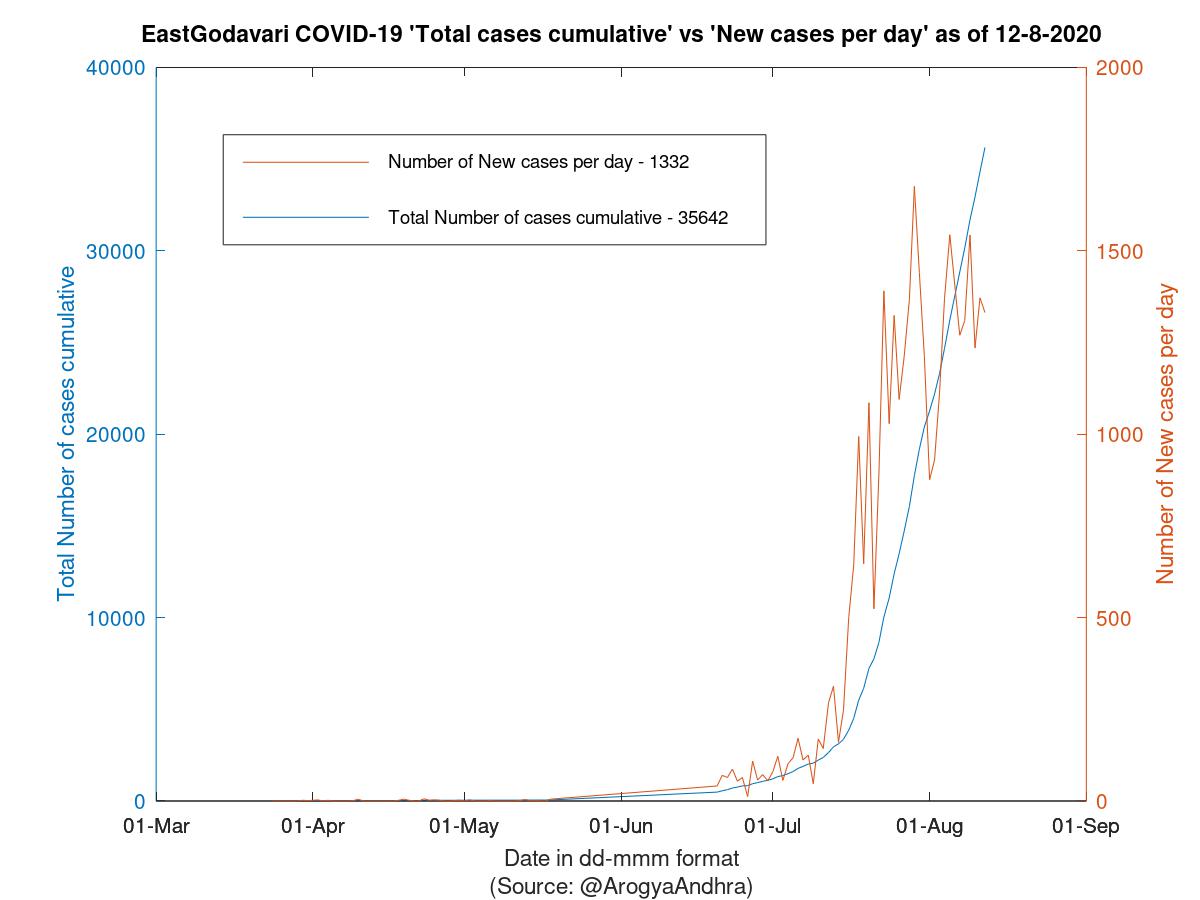 EastGodavari COVID-19 Cases Summary as of 12-Aug-2020