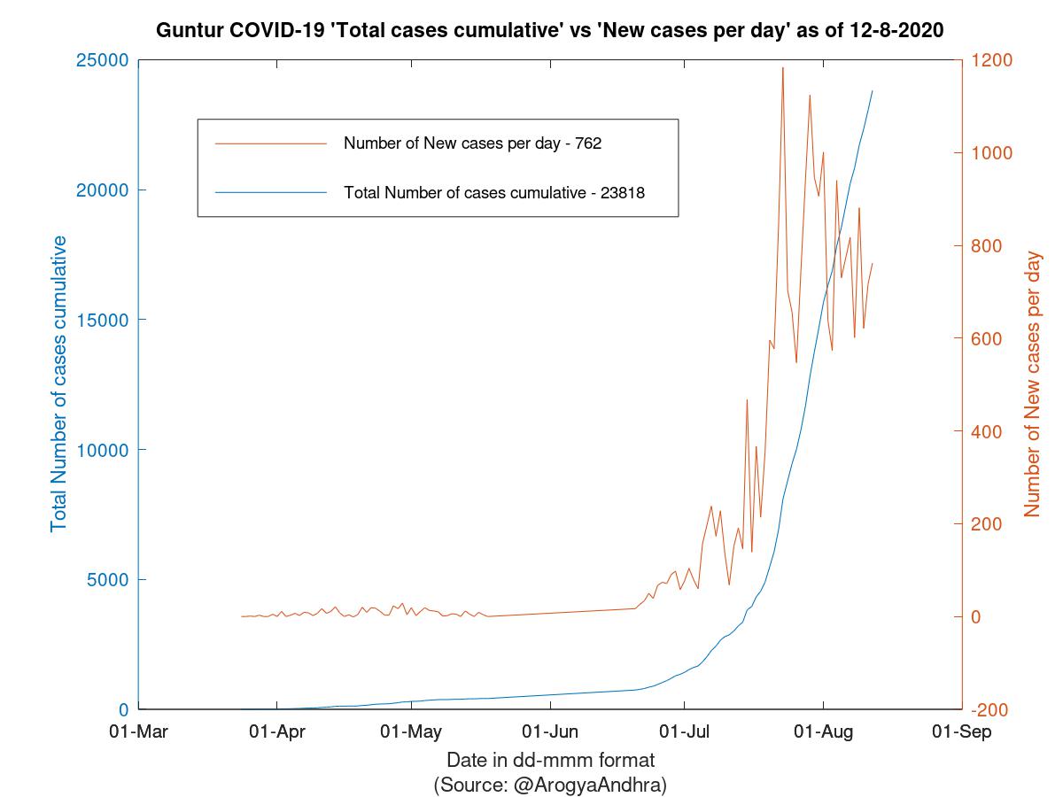 Guntur COVID-19 Cases Summary as of 12-Aug-2020