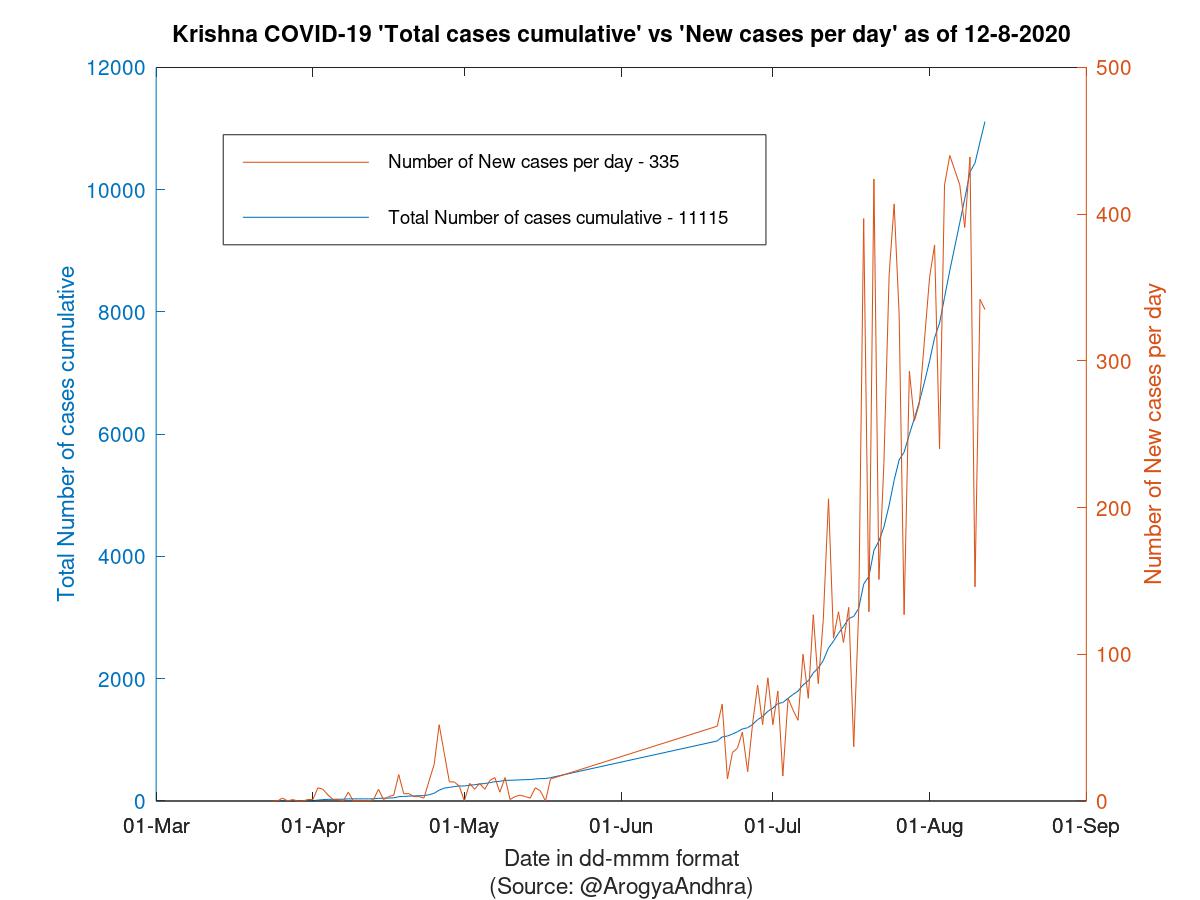 Krishna COVID-19 Cases Summary as of 12-Aug-2020