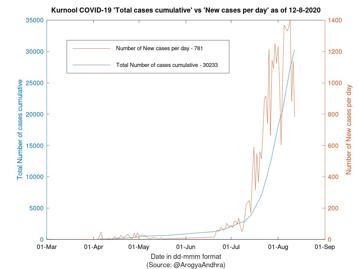 Kurnool COVID-19 Cases Summary as of 12-Aug-2020