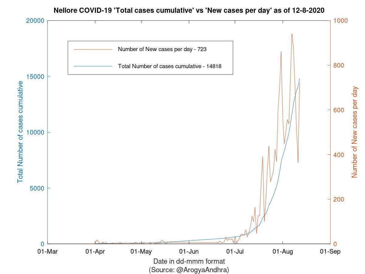 Nellore COVID-19 Cases Summary as of 12-Aug-2020