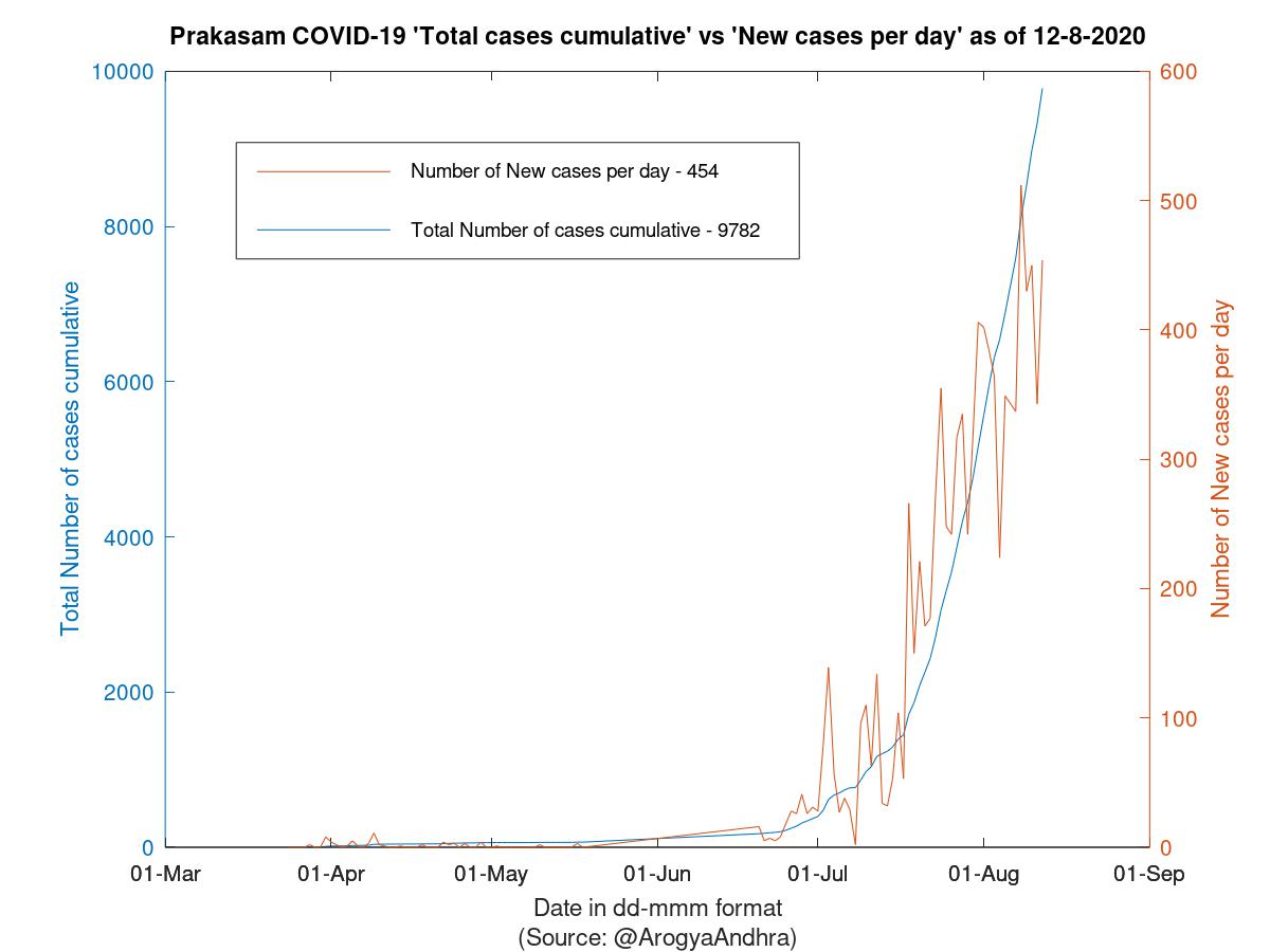 Prakasam COVID-19 Cases Summary as of 12-Aug-2020