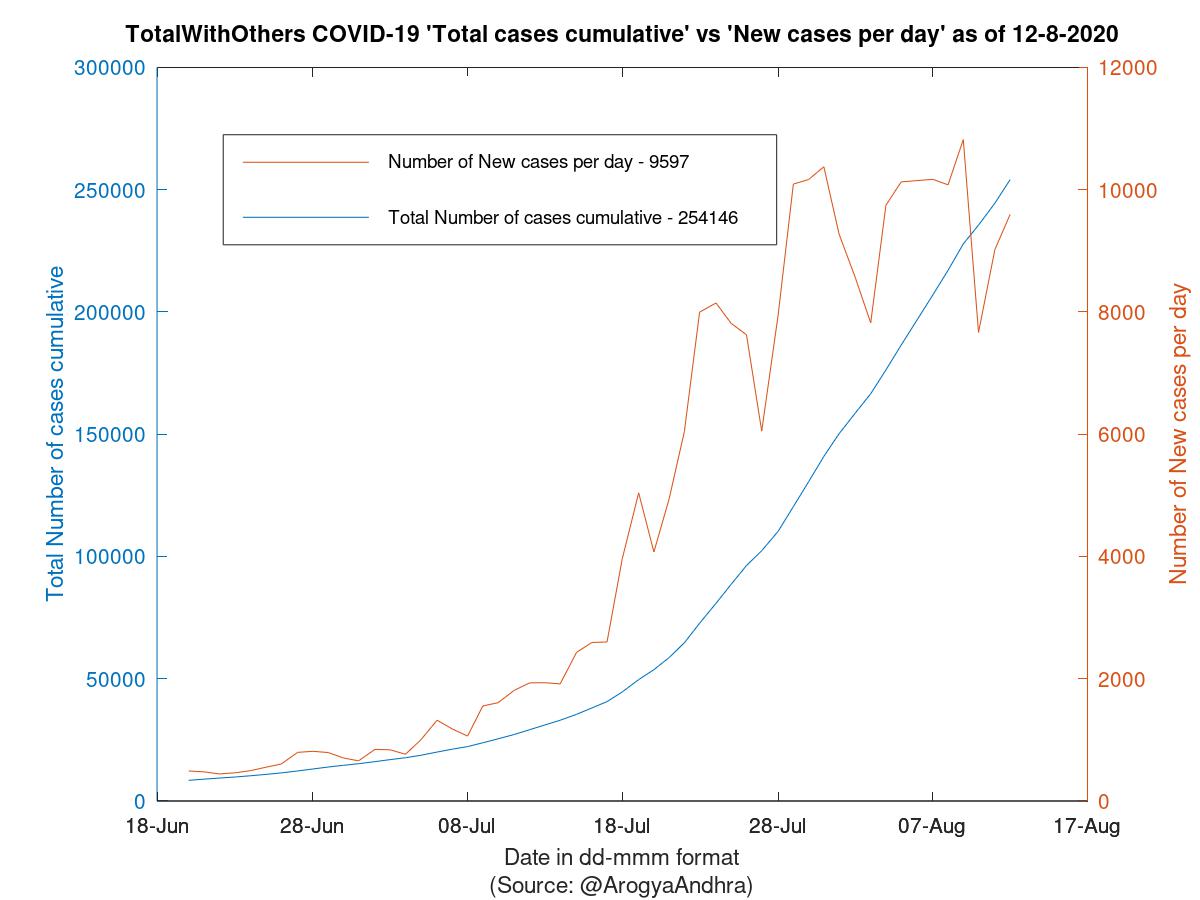 TotalWithOthers COVID-19 Cases Summary as of 12-Aug-2020