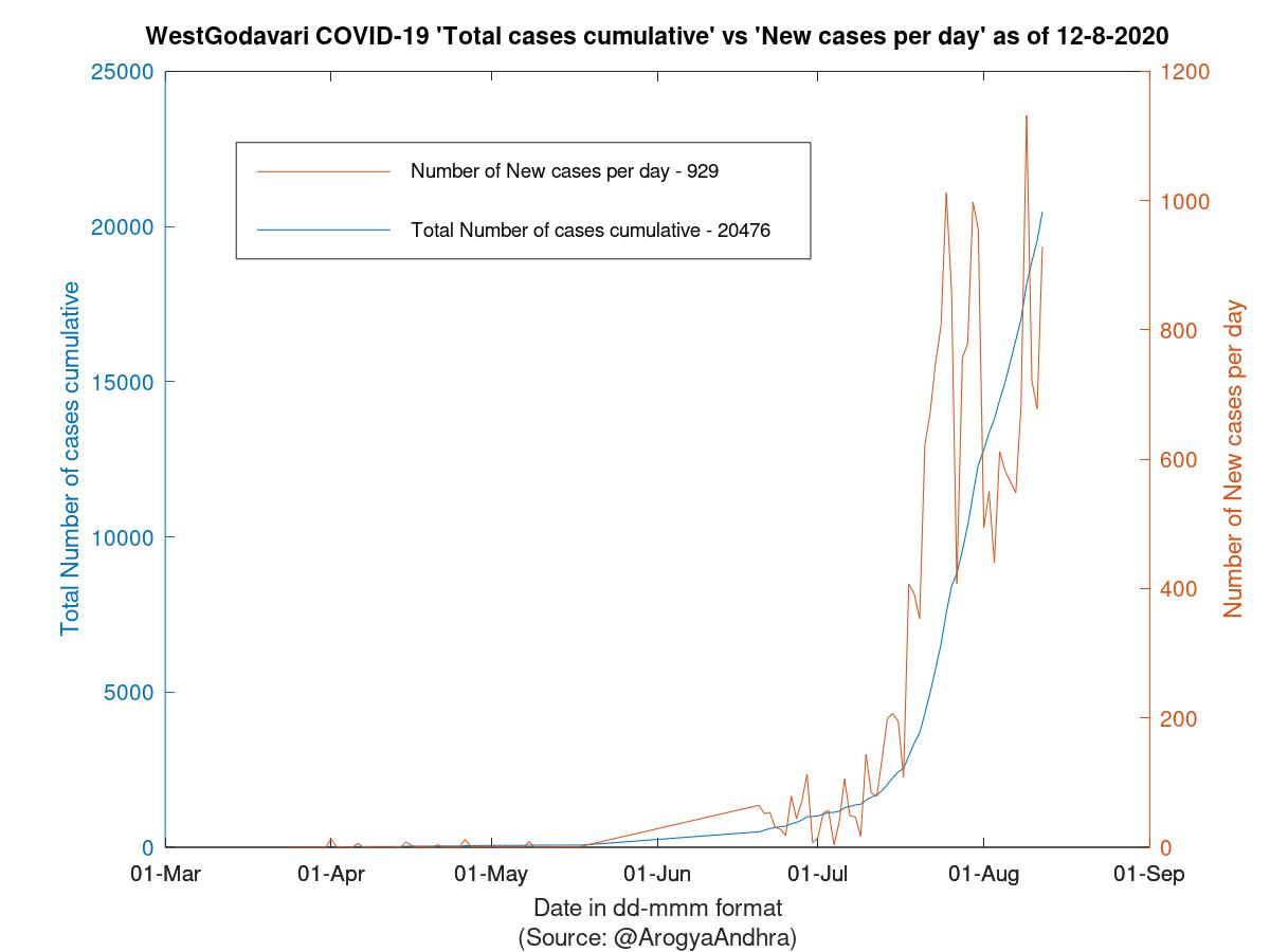 WestGodavari COVID-19 Cases Summary as of 12-Aug-2020