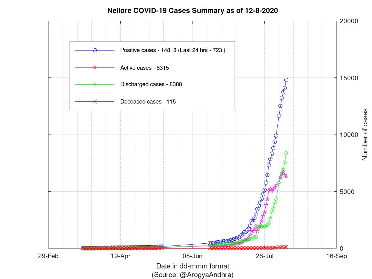 Nellore COVID-19 Cases Summary as of 12-Aug-2020