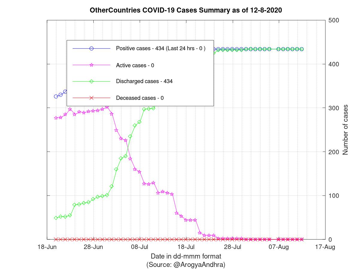 OtherCountries COVID-19 Cases Summary as of 12-Aug-2020