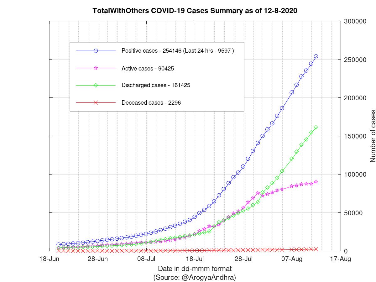 TotalWithOthers COVID-19 Cases Summary as of 12-Aug-2020